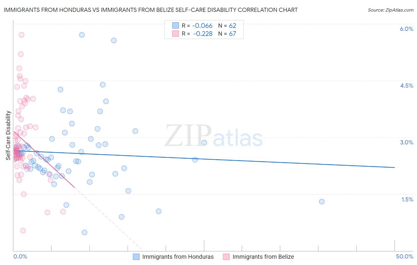 Immigrants from Honduras vs Immigrants from Belize Self-Care Disability