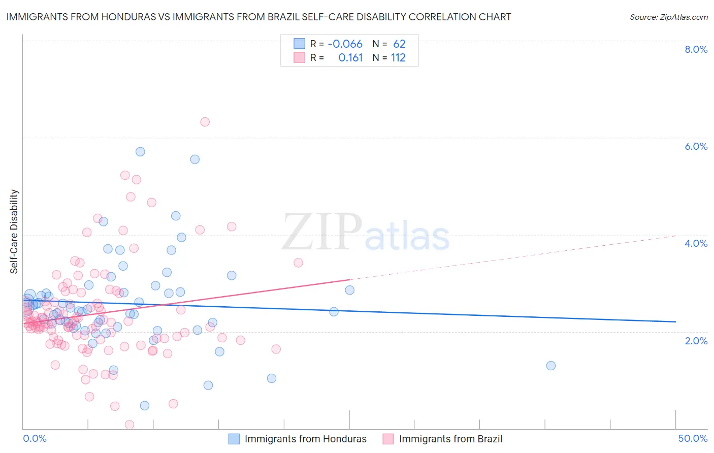 Immigrants from Honduras vs Immigrants from Brazil Self-Care Disability