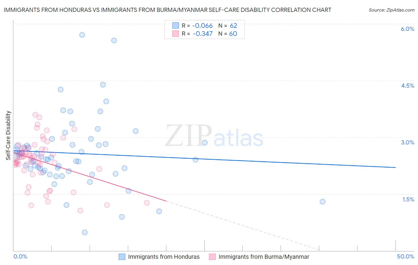 Immigrants from Honduras vs Immigrants from Burma/Myanmar Self-Care Disability