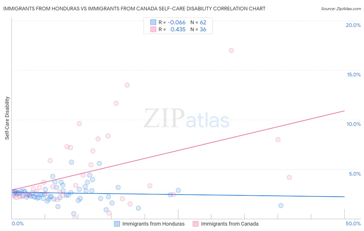 Immigrants from Honduras vs Immigrants from Canada Self-Care Disability
