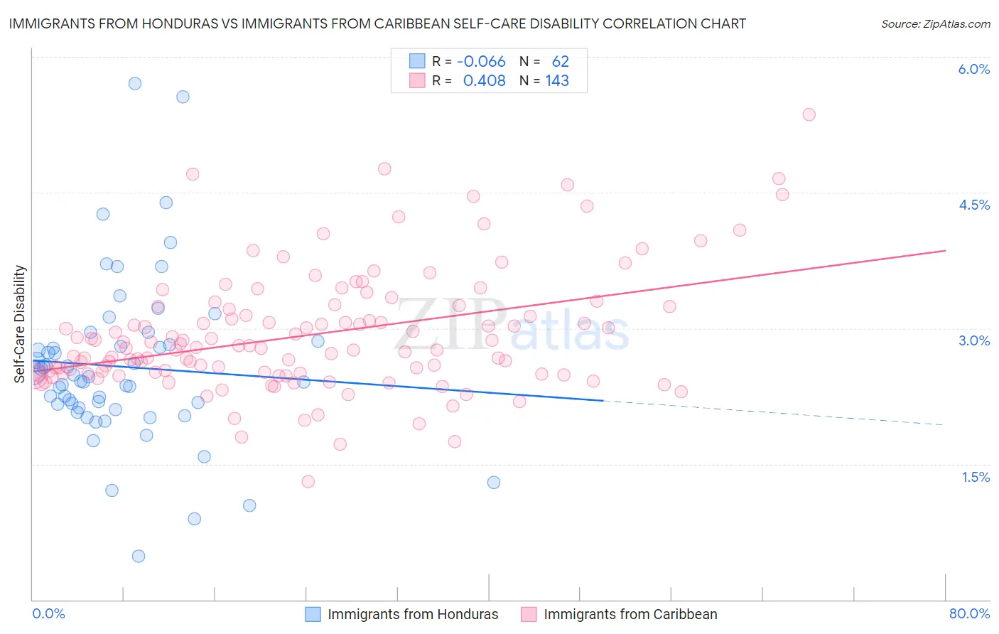 Immigrants from Honduras vs Immigrants from Caribbean Self-Care Disability