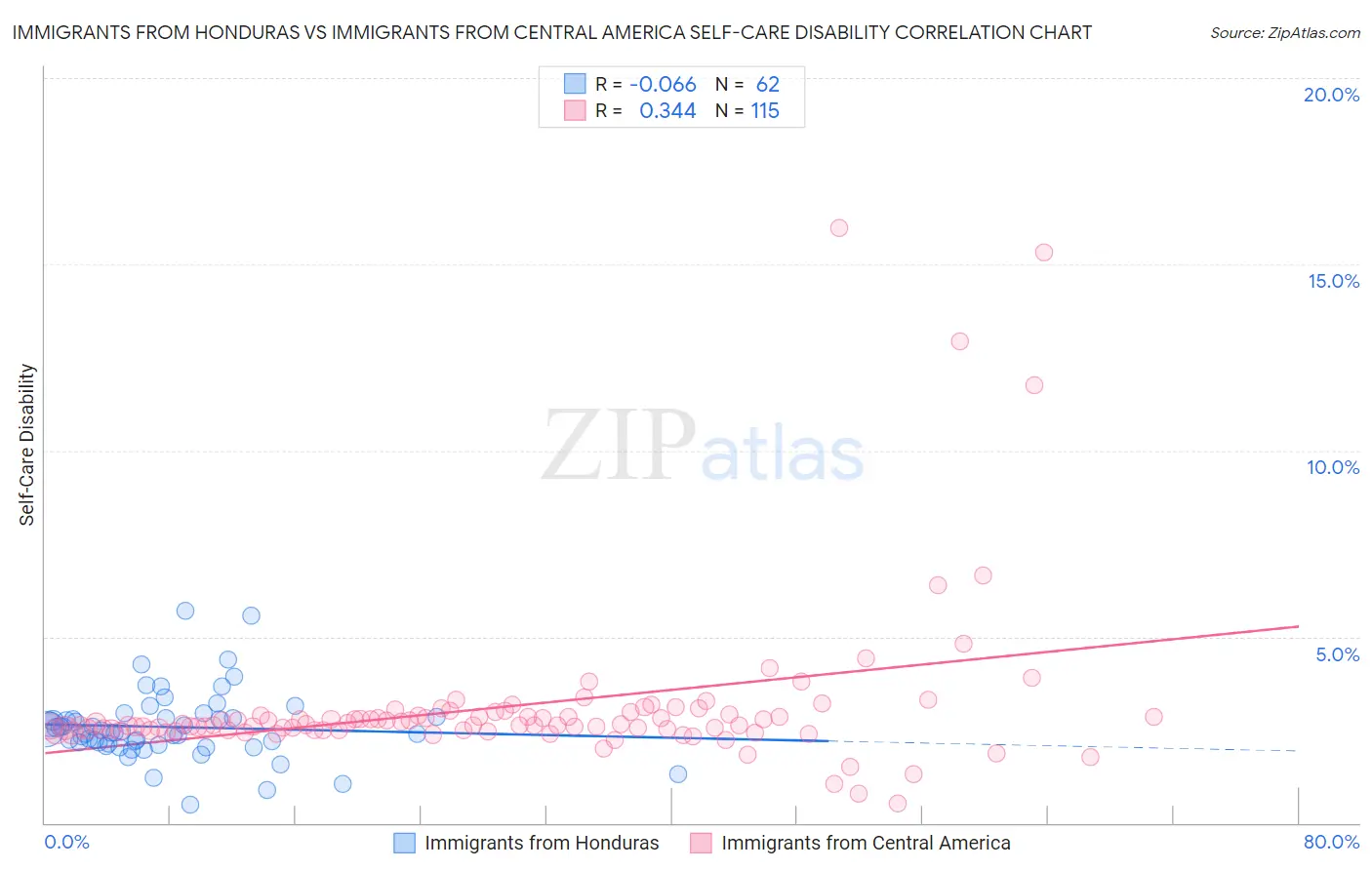 Immigrants from Honduras vs Immigrants from Central America Self-Care Disability