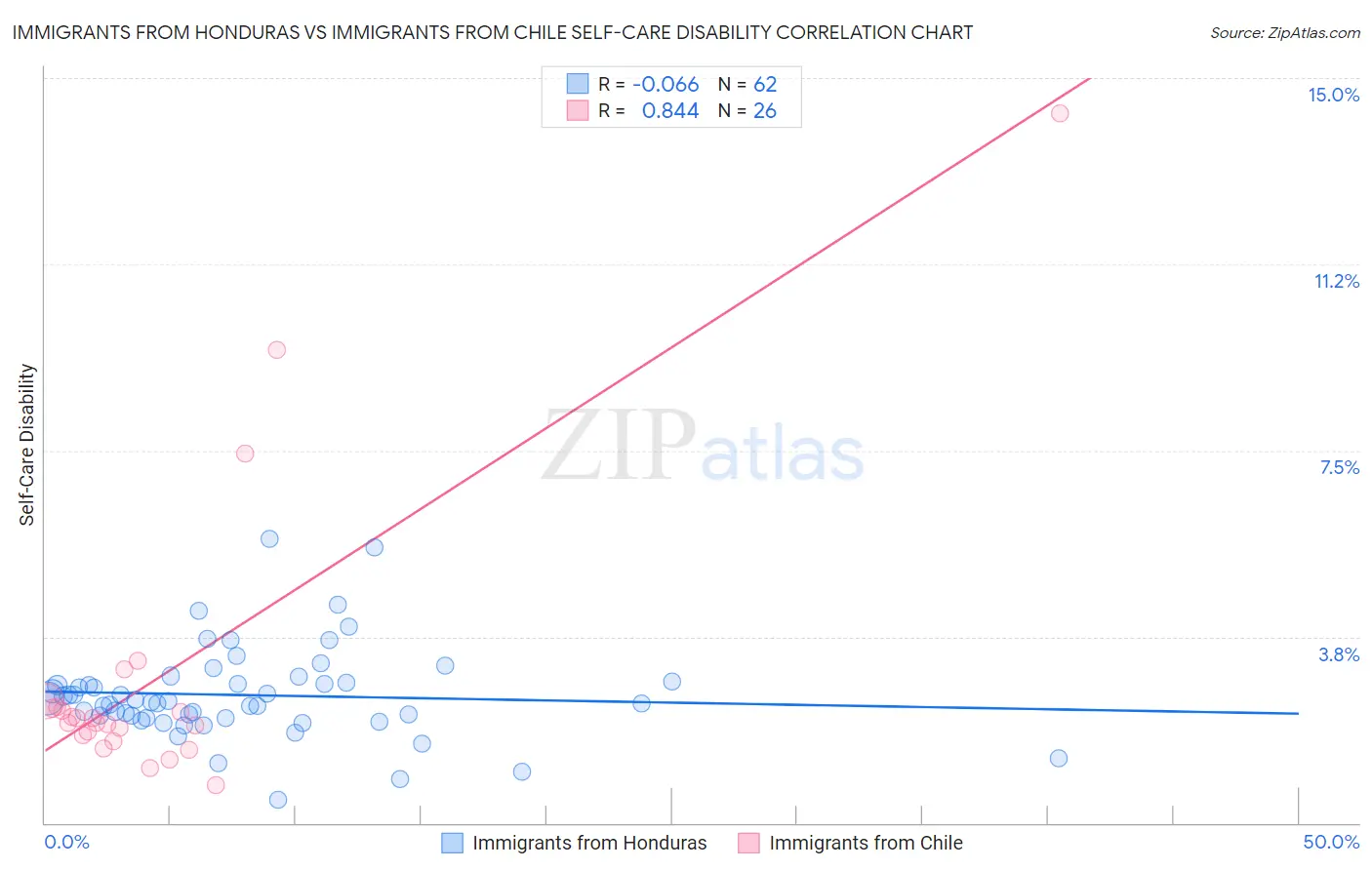 Immigrants from Honduras vs Immigrants from Chile Self-Care Disability