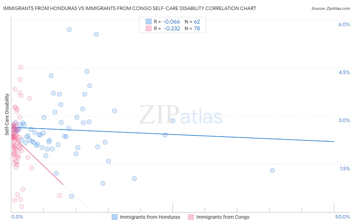 Immigrants from Honduras vs Immigrants from Congo Self-Care Disability