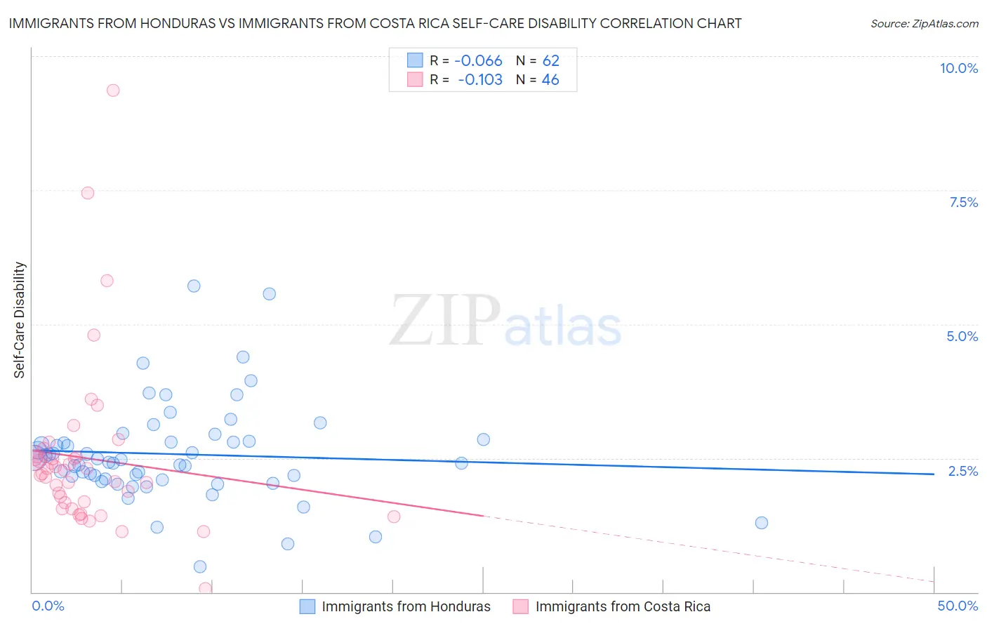Immigrants from Honduras vs Immigrants from Costa Rica Self-Care Disability