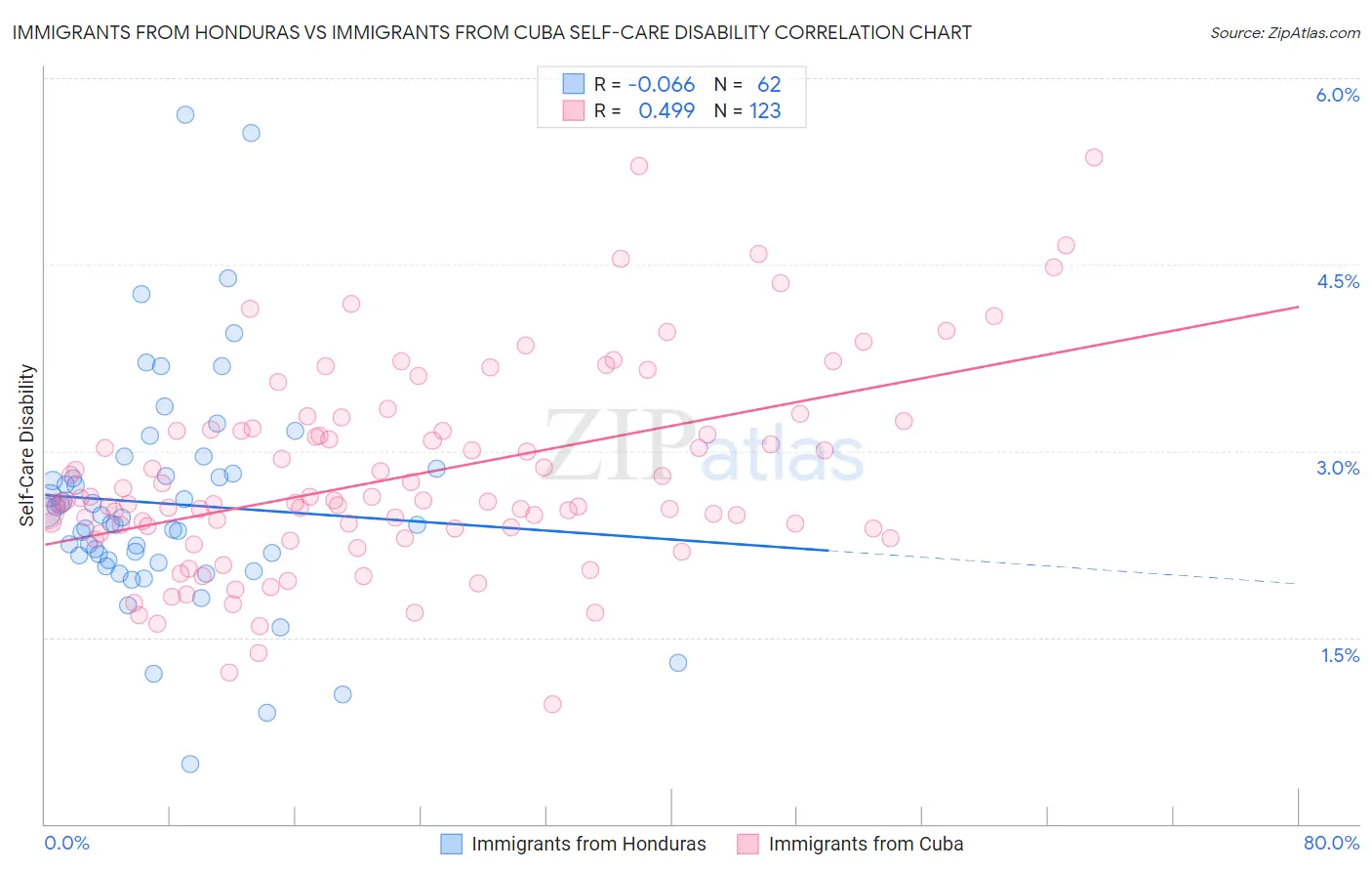 Immigrants from Honduras vs Immigrants from Cuba Self-Care Disability
