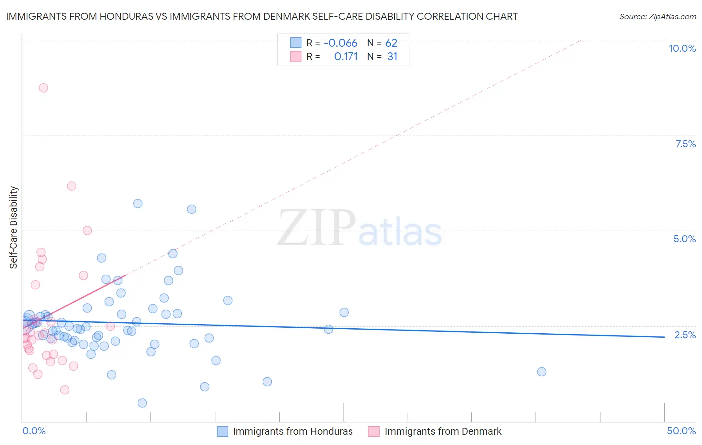 Immigrants from Honduras vs Immigrants from Denmark Self-Care Disability