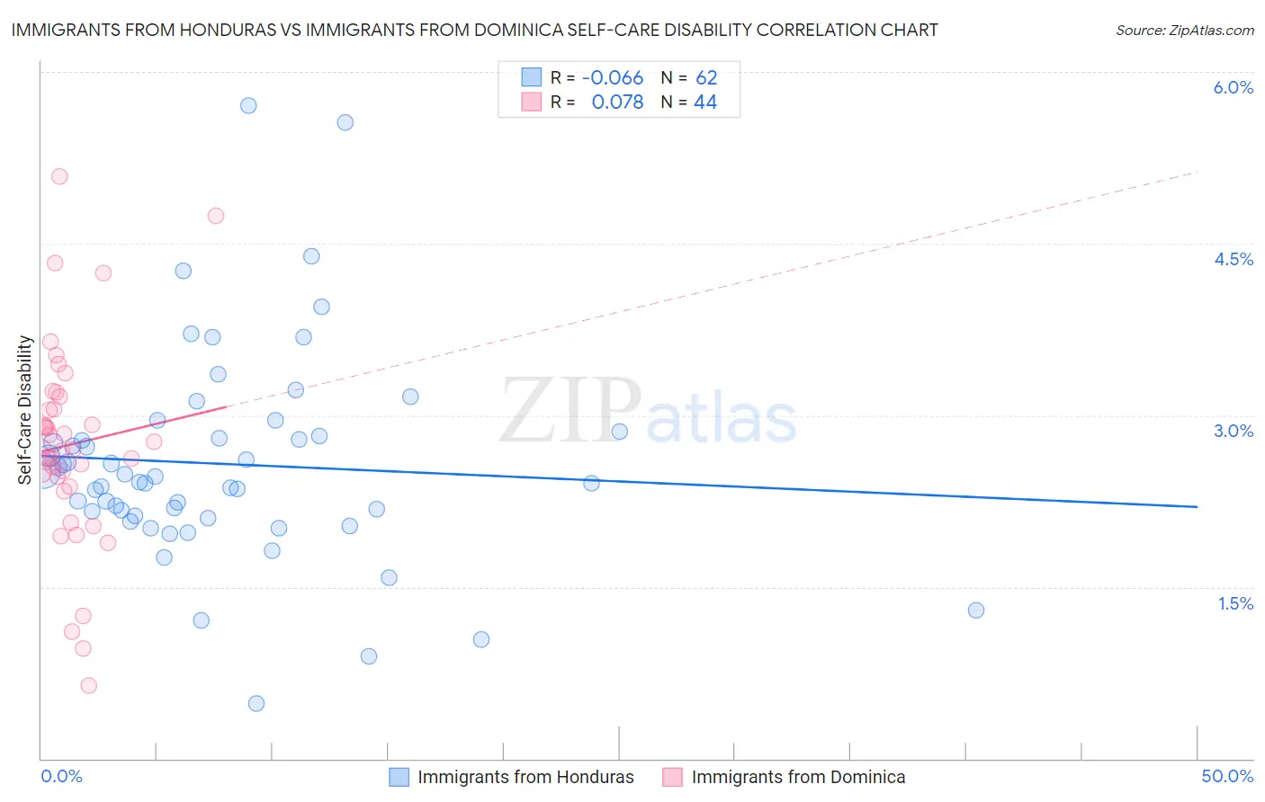 Immigrants from Honduras vs Immigrants from Dominica Self-Care Disability