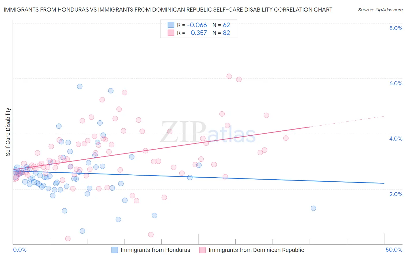 Immigrants from Honduras vs Immigrants from Dominican Republic Self-Care Disability