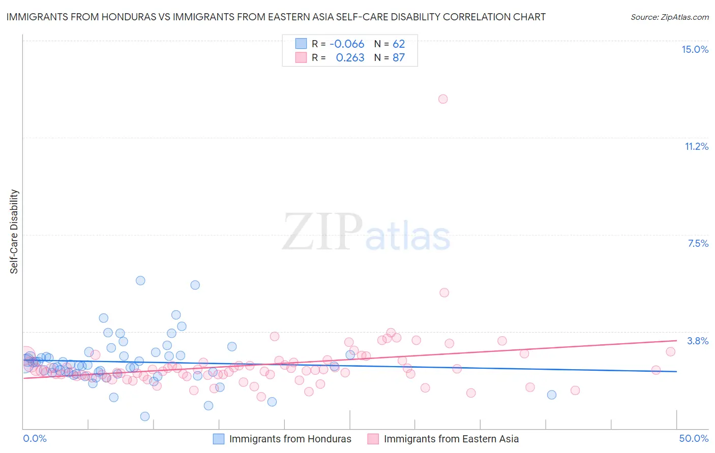 Immigrants from Honduras vs Immigrants from Eastern Asia Self-Care Disability