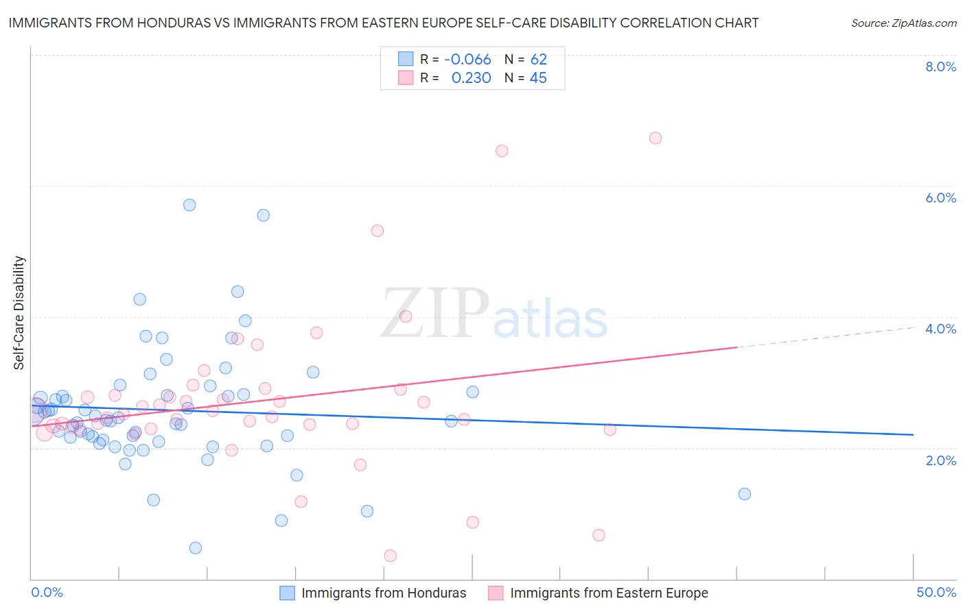 Immigrants from Honduras vs Immigrants from Eastern Europe Self-Care Disability