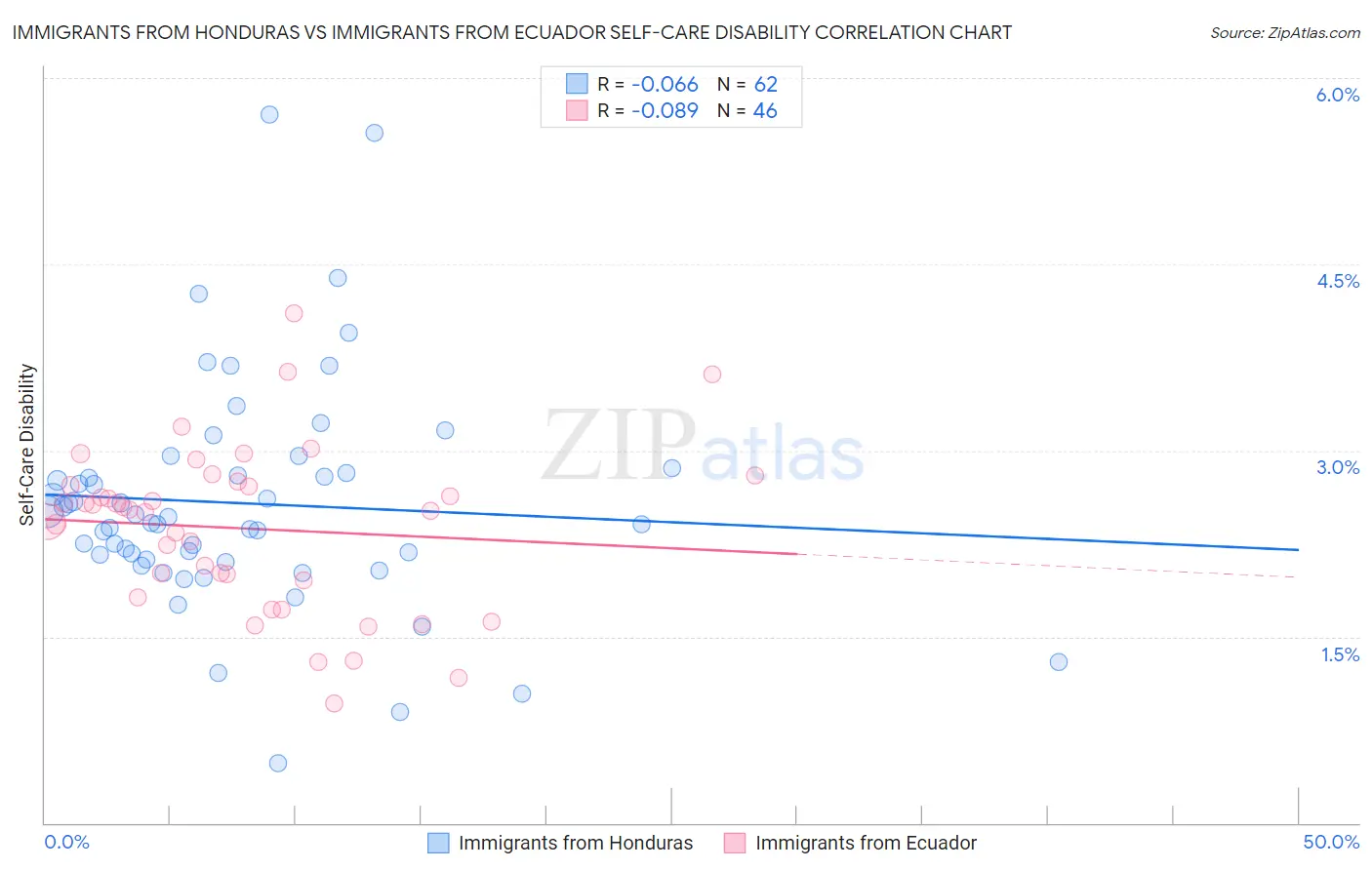 Immigrants from Honduras vs Immigrants from Ecuador Self-Care Disability