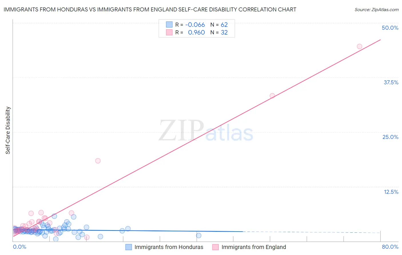 Immigrants from Honduras vs Immigrants from England Self-Care Disability