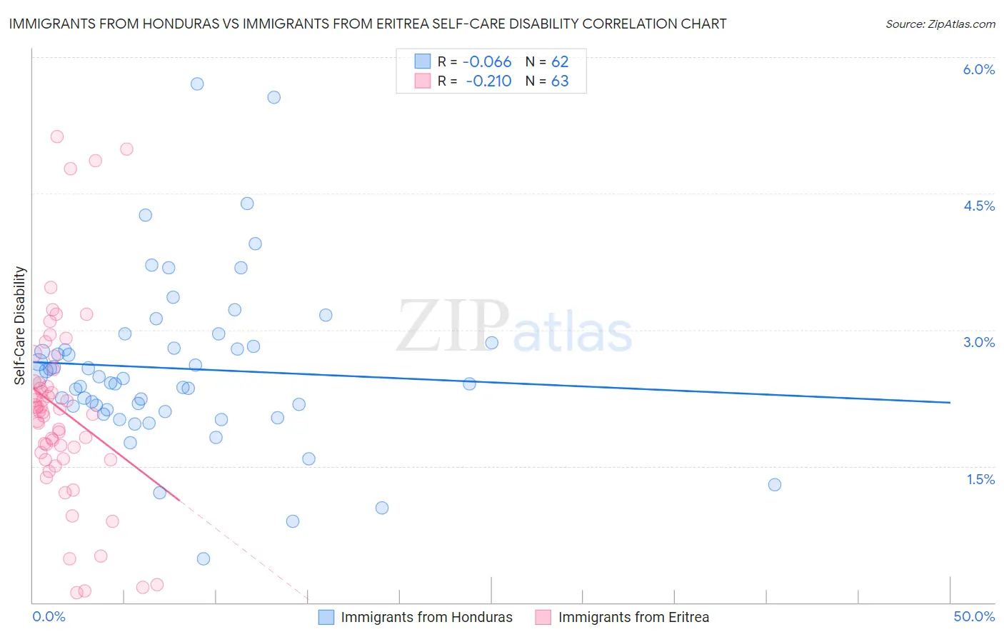 Immigrants from Honduras vs Immigrants from Eritrea Self-Care Disability