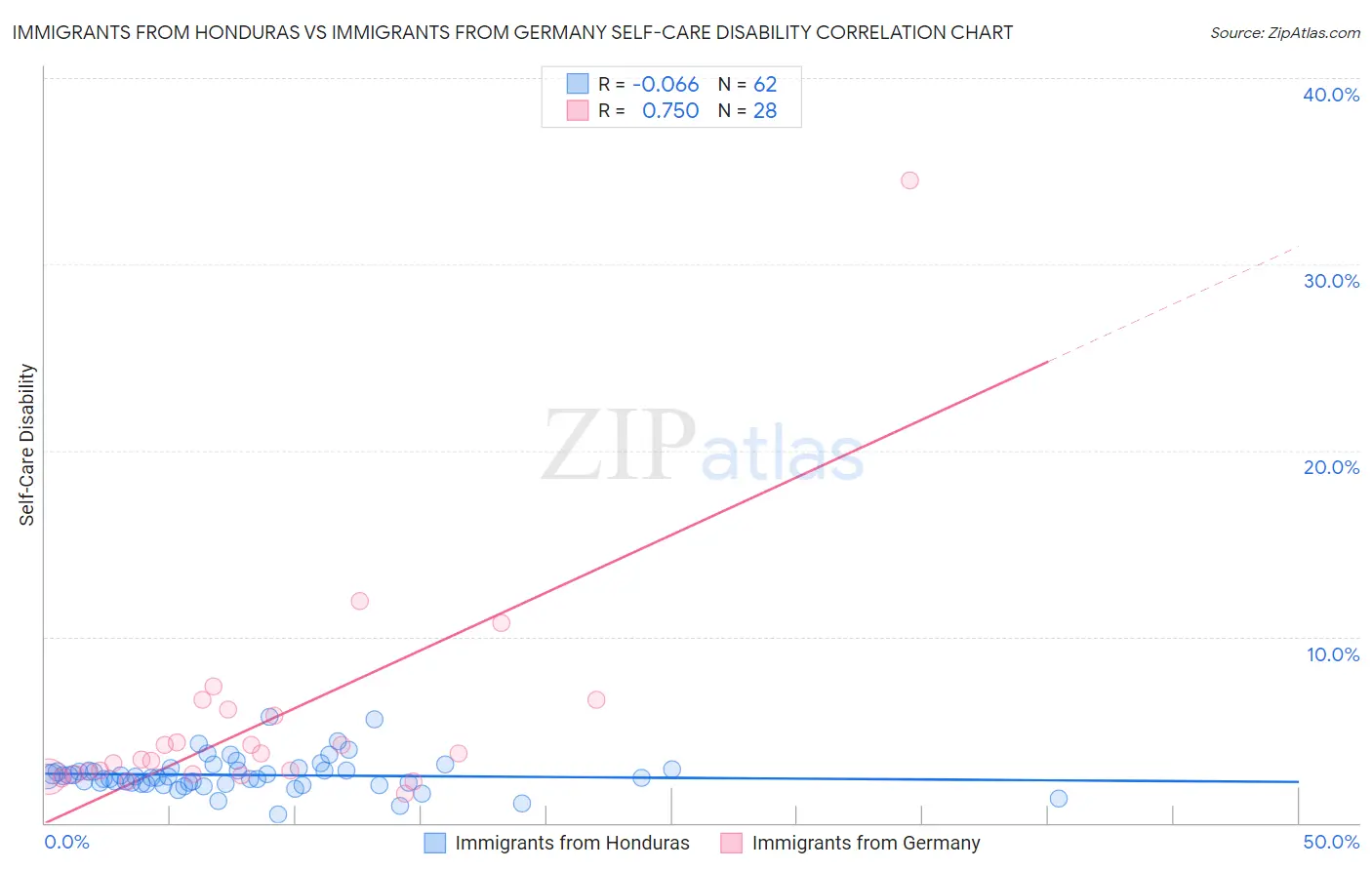 Immigrants from Honduras vs Immigrants from Germany Self-Care Disability