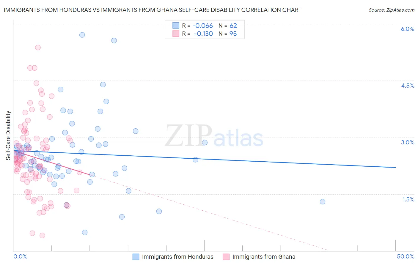 Immigrants from Honduras vs Immigrants from Ghana Self-Care Disability