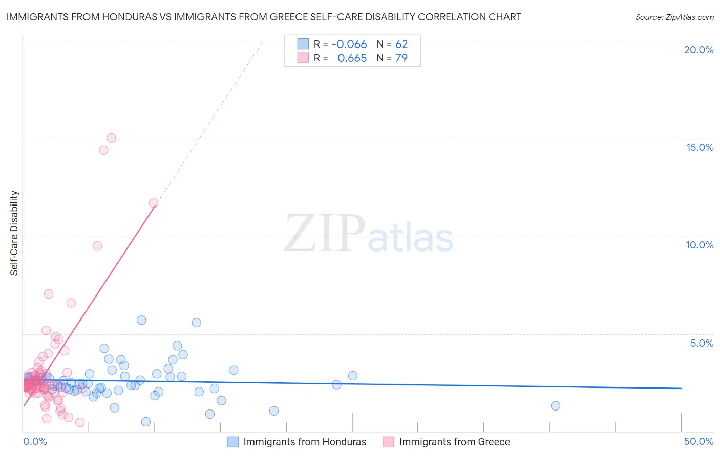 Immigrants from Honduras vs Immigrants from Greece Self-Care Disability