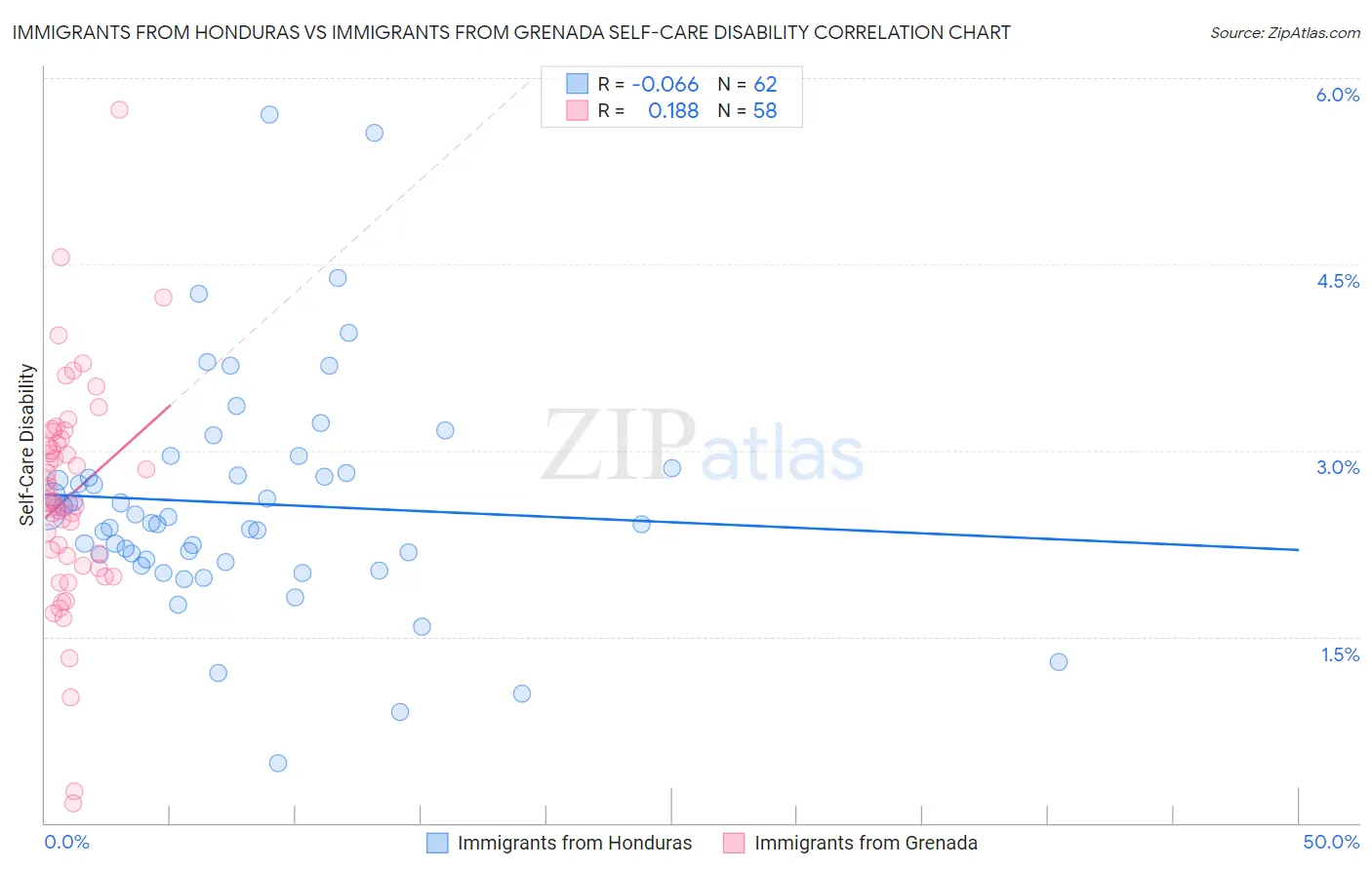 Immigrants from Honduras vs Immigrants from Grenada Self-Care Disability