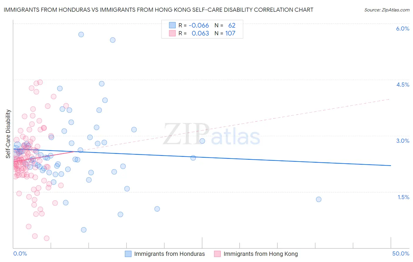 Immigrants from Honduras vs Immigrants from Hong Kong Self-Care Disability