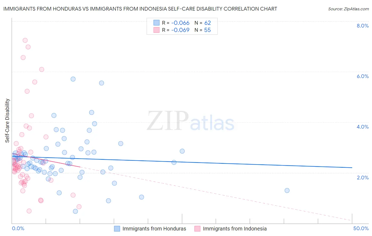 Immigrants from Honduras vs Immigrants from Indonesia Self-Care Disability