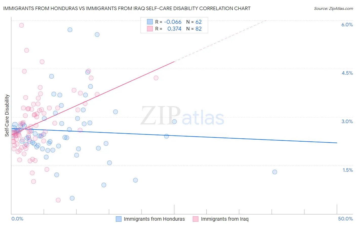 Immigrants from Honduras vs Immigrants from Iraq Self-Care Disability