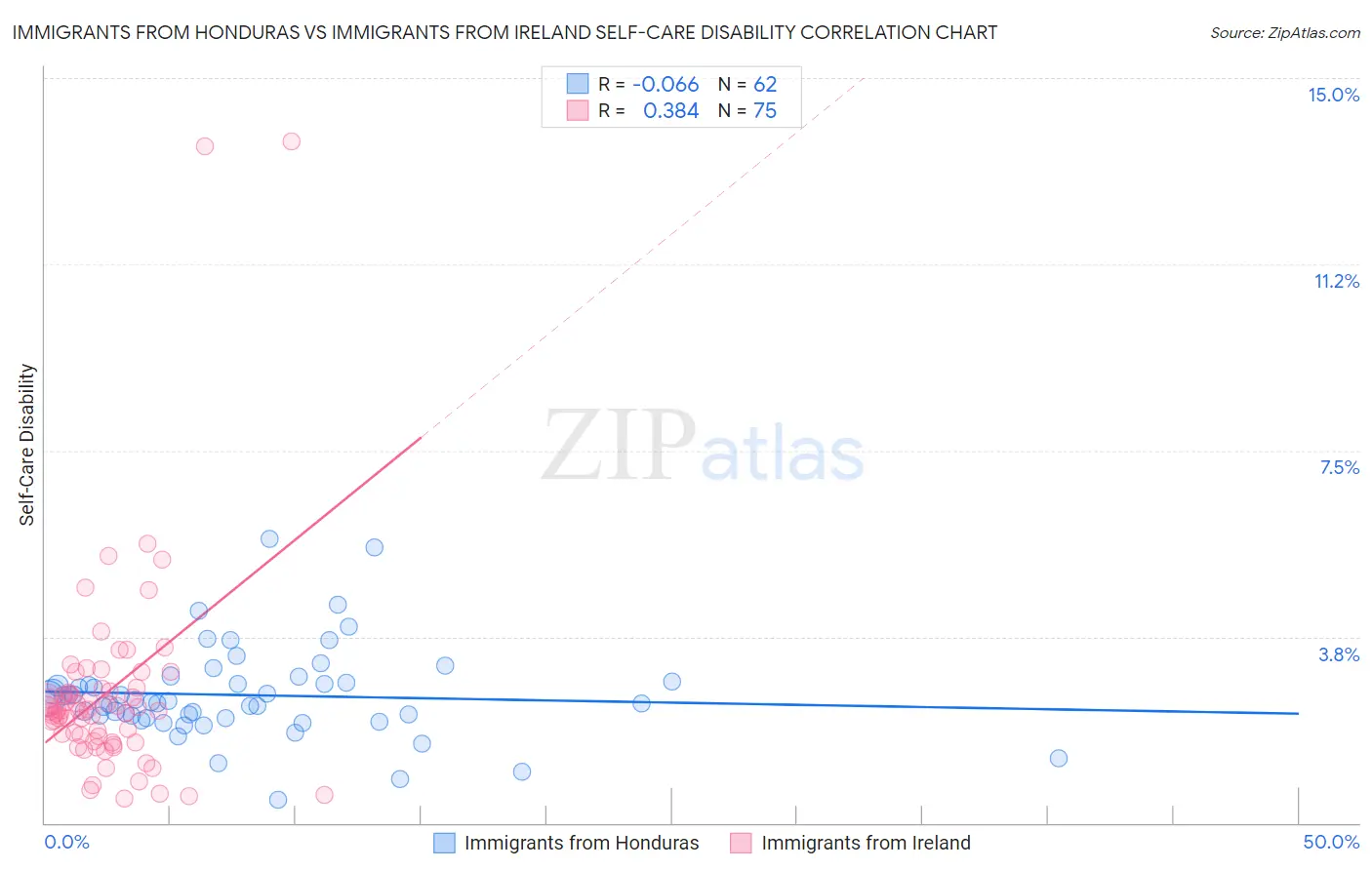 Immigrants from Honduras vs Immigrants from Ireland Self-Care Disability
