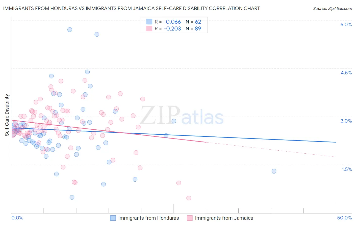 Immigrants from Honduras vs Immigrants from Jamaica Self-Care Disability