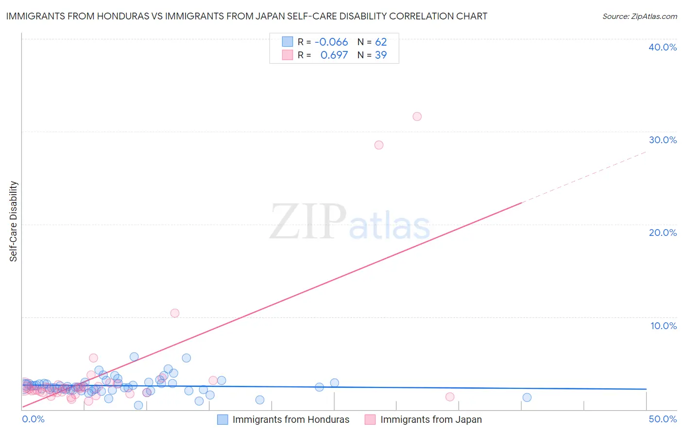 Immigrants from Honduras vs Immigrants from Japan Self-Care Disability