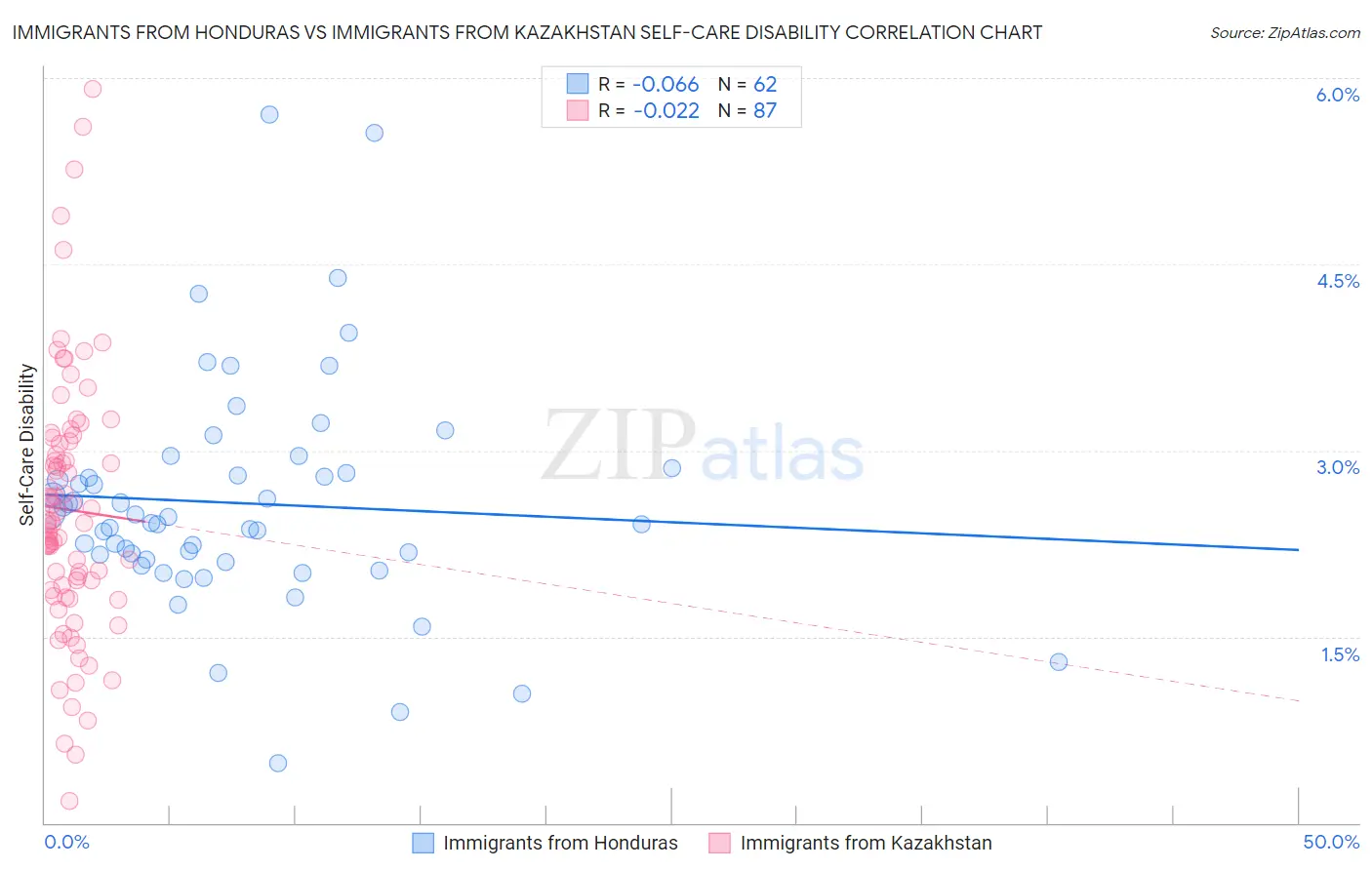 Immigrants from Honduras vs Immigrants from Kazakhstan Self-Care Disability