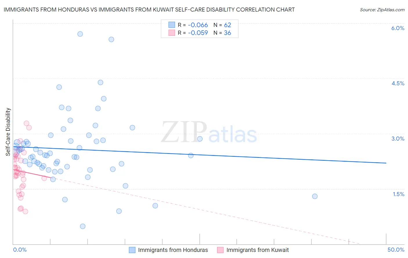 Immigrants from Honduras vs Immigrants from Kuwait Self-Care Disability