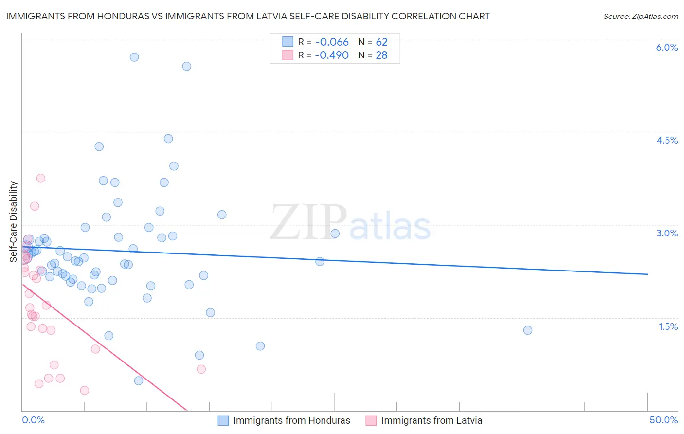 Immigrants from Honduras vs Immigrants from Latvia Self-Care Disability