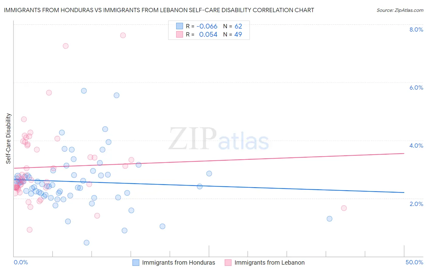 Immigrants from Honduras vs Immigrants from Lebanon Self-Care Disability