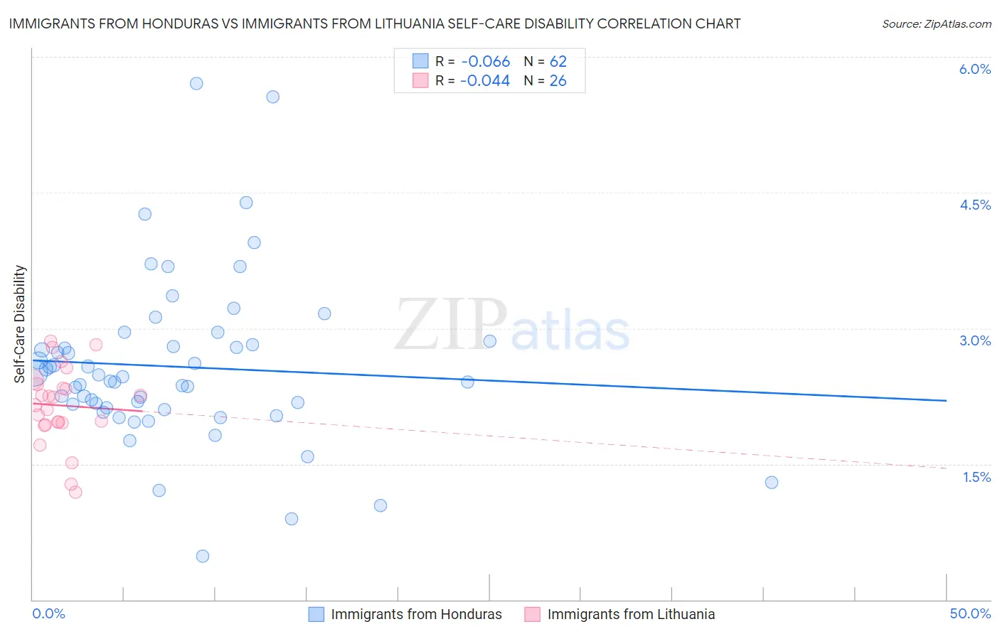 Immigrants from Honduras vs Immigrants from Lithuania Self-Care Disability