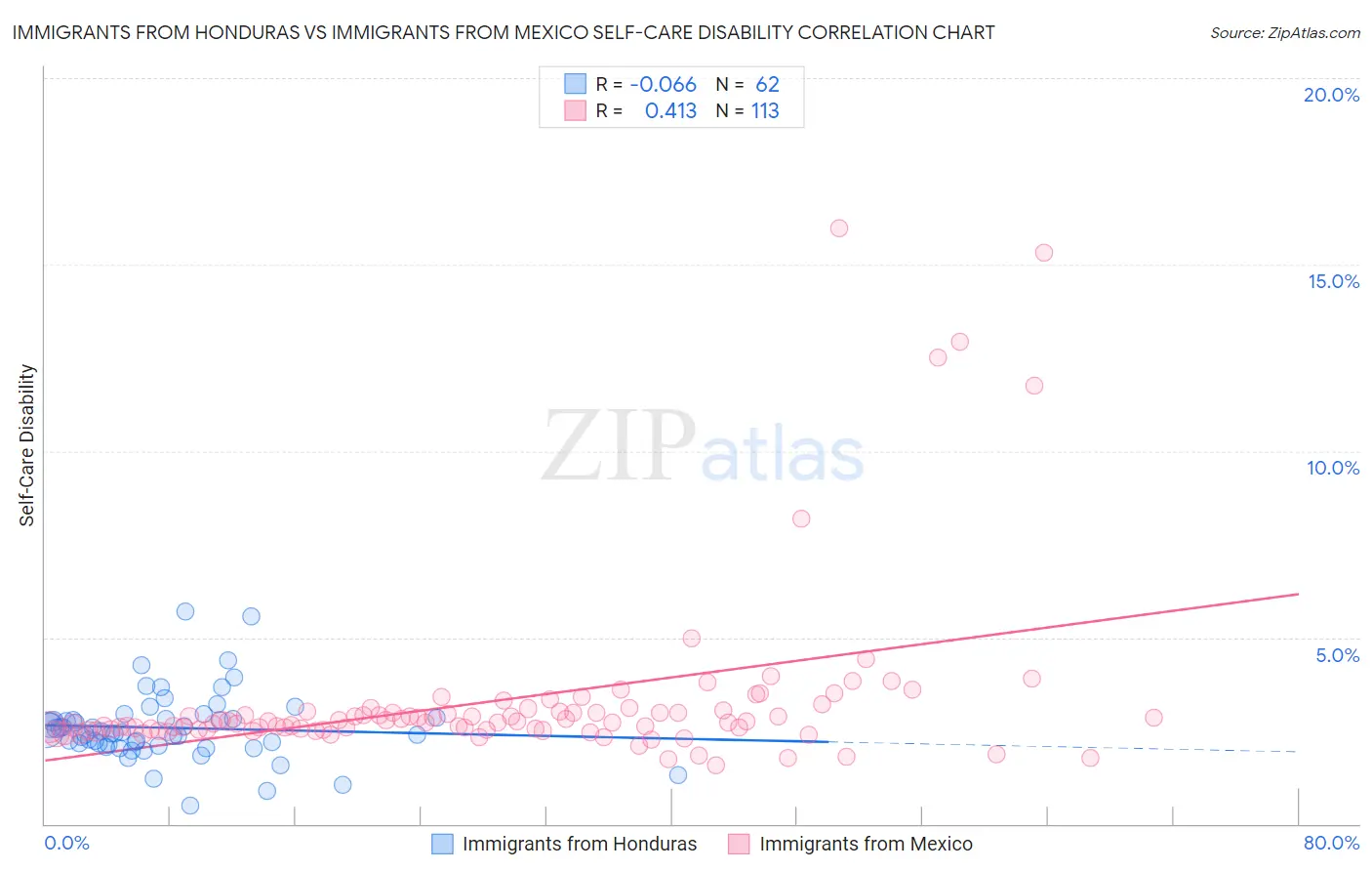 Immigrants from Honduras vs Immigrants from Mexico Self-Care Disability