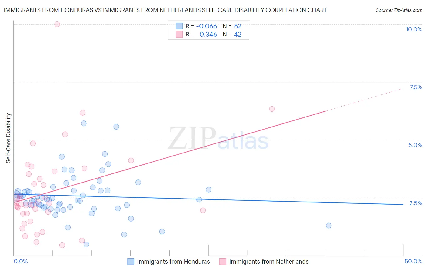 Immigrants from Honduras vs Immigrants from Netherlands Self-Care Disability