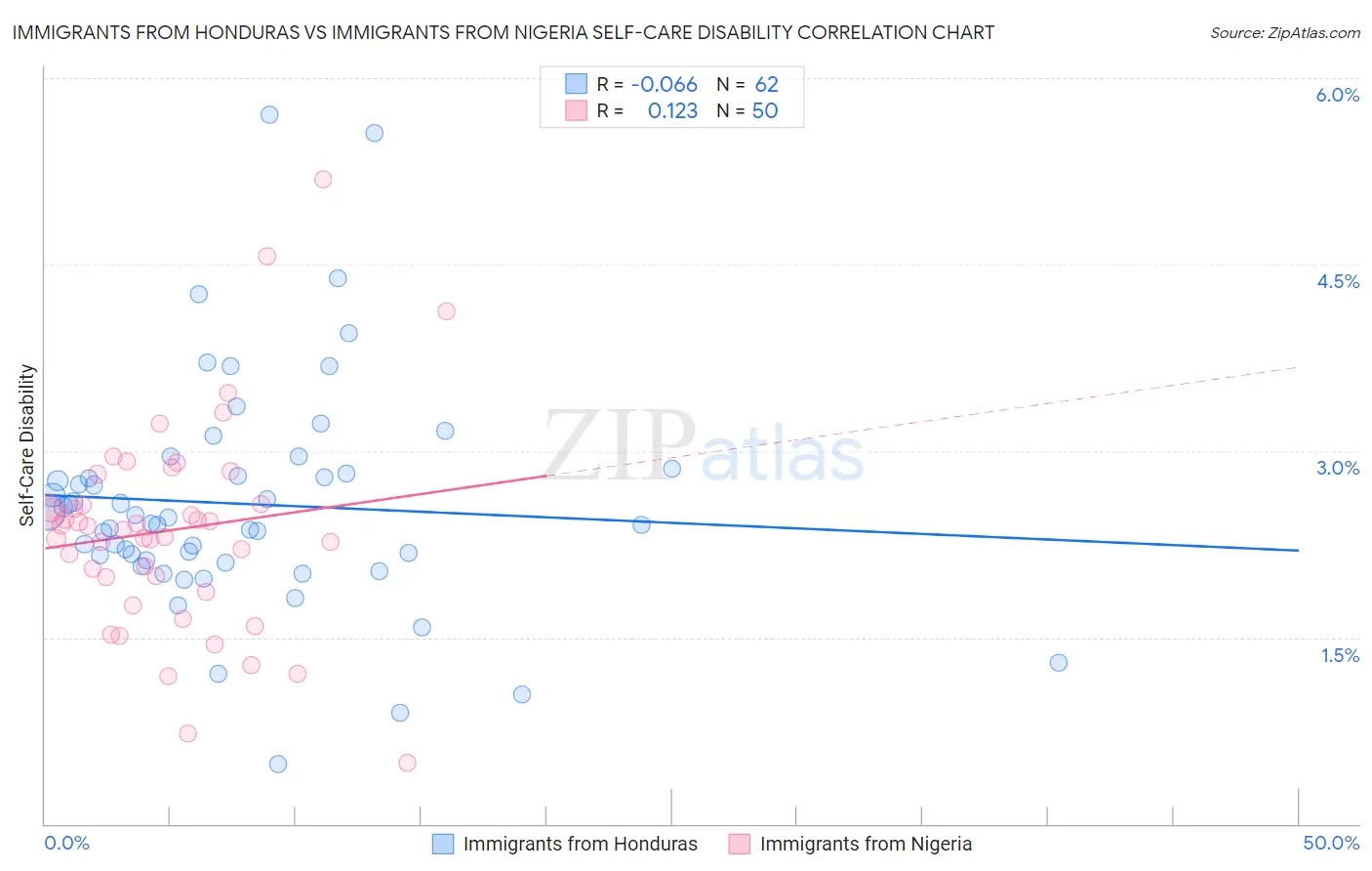 Immigrants from Honduras vs Immigrants from Nigeria Self-Care Disability