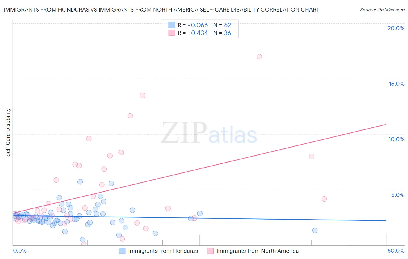 Immigrants from Honduras vs Immigrants from North America Self-Care Disability