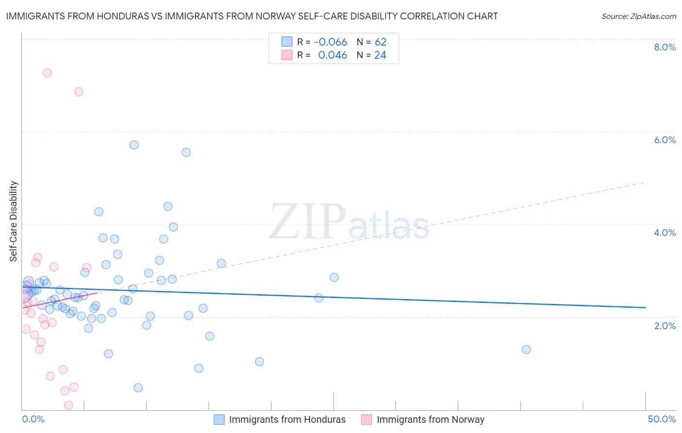 Immigrants from Honduras vs Immigrants from Norway Self-Care Disability