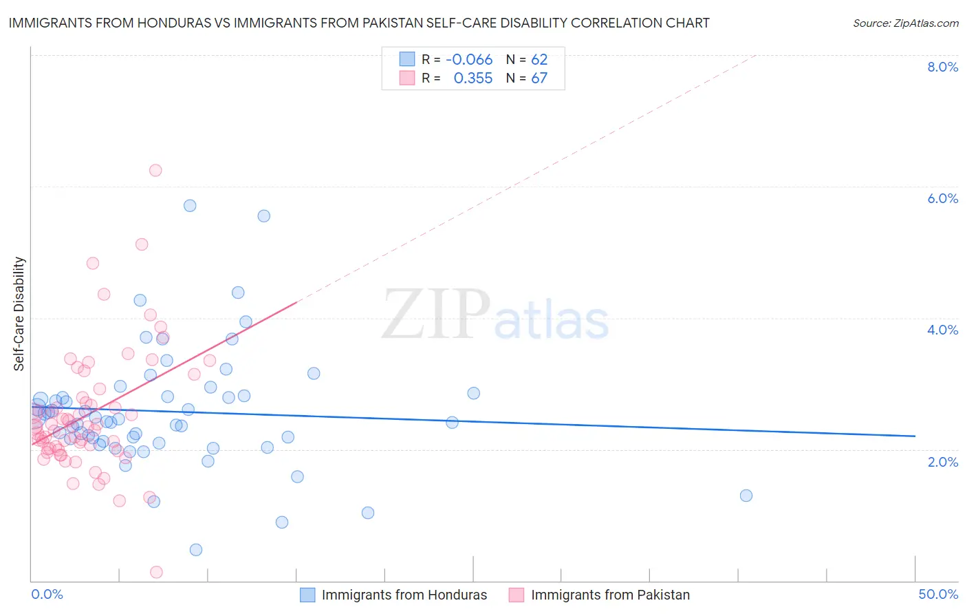 Immigrants from Honduras vs Immigrants from Pakistan Self-Care Disability