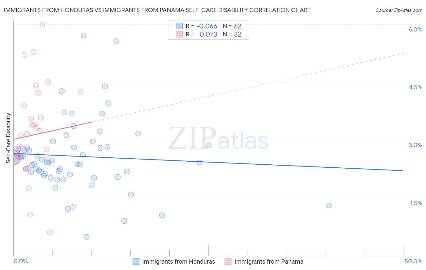 Immigrants from Honduras vs Immigrants from Panama Self-Care Disability