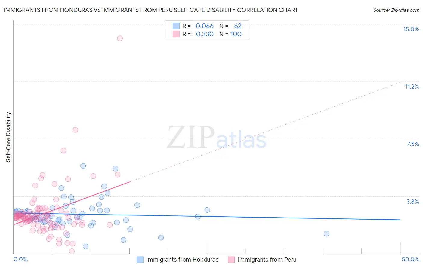 Immigrants from Honduras vs Immigrants from Peru Self-Care Disability