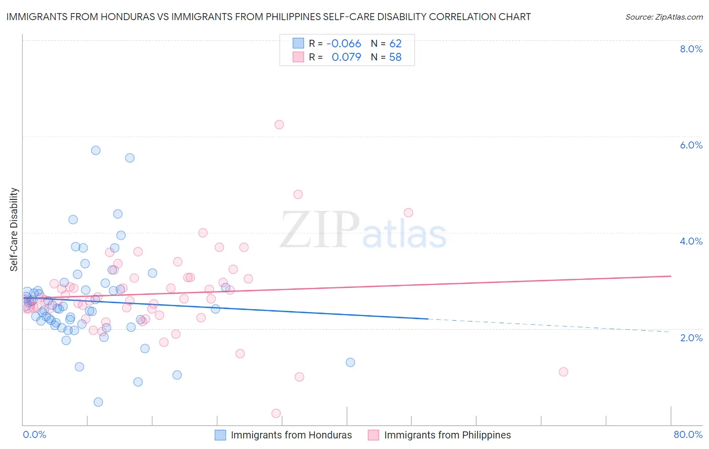 Immigrants from Honduras vs Immigrants from Philippines Self-Care Disability