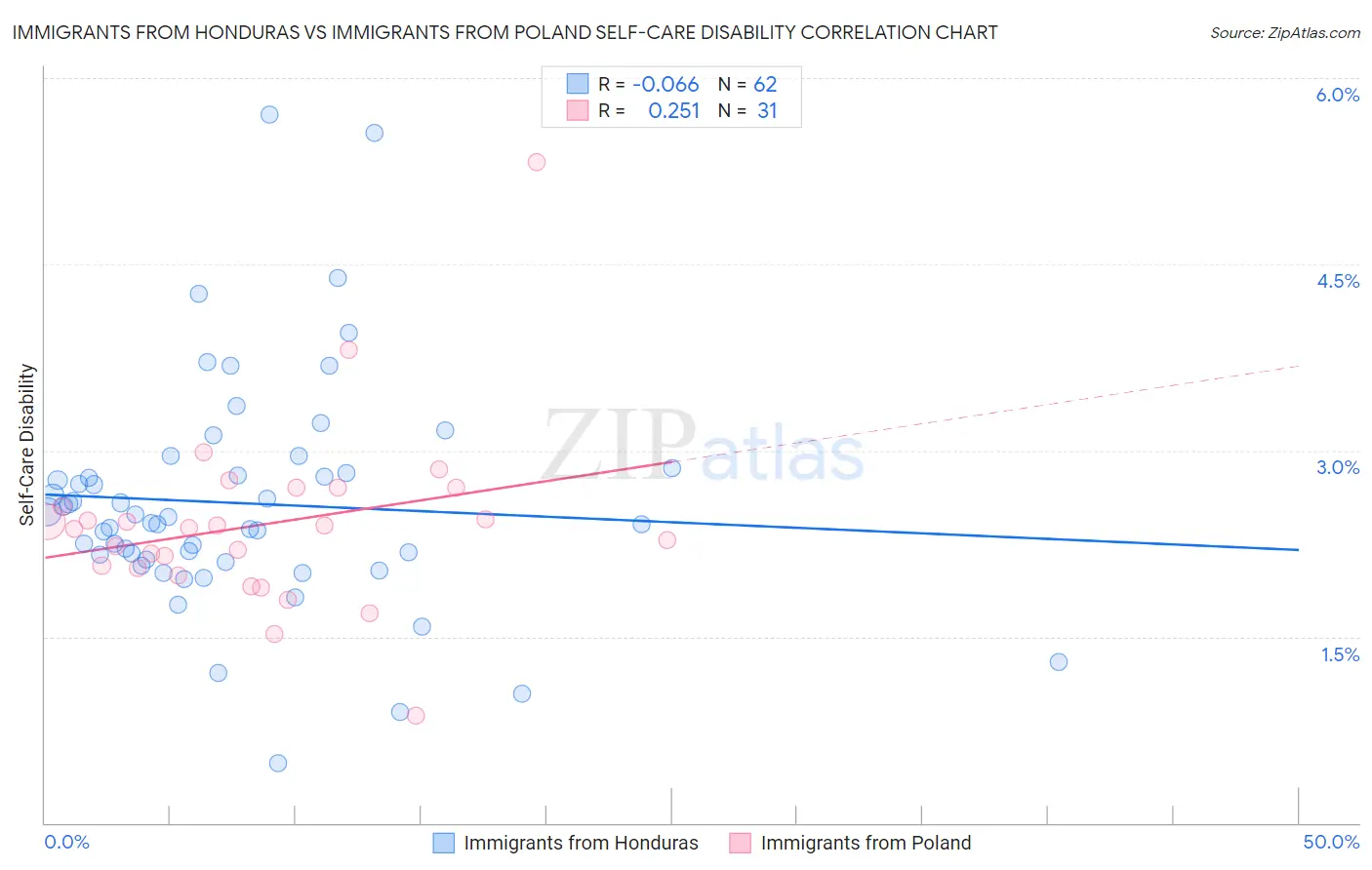 Immigrants from Honduras vs Immigrants from Poland Self-Care Disability