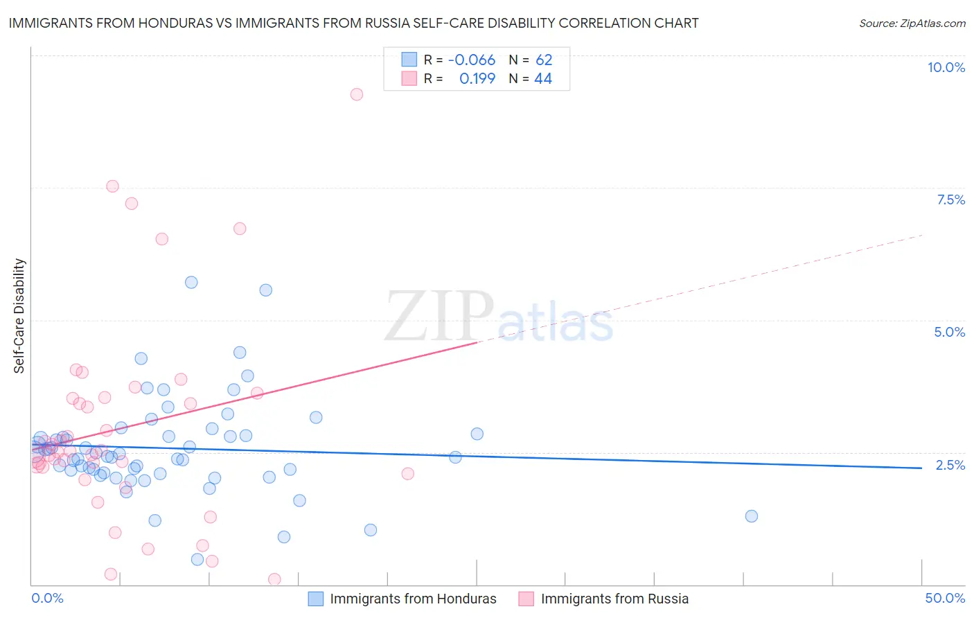 Immigrants from Honduras vs Immigrants from Russia Self-Care Disability