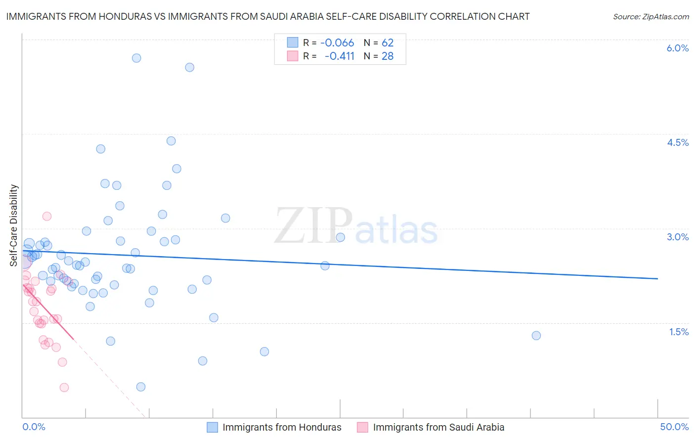 Immigrants from Honduras vs Immigrants from Saudi Arabia Self-Care Disability