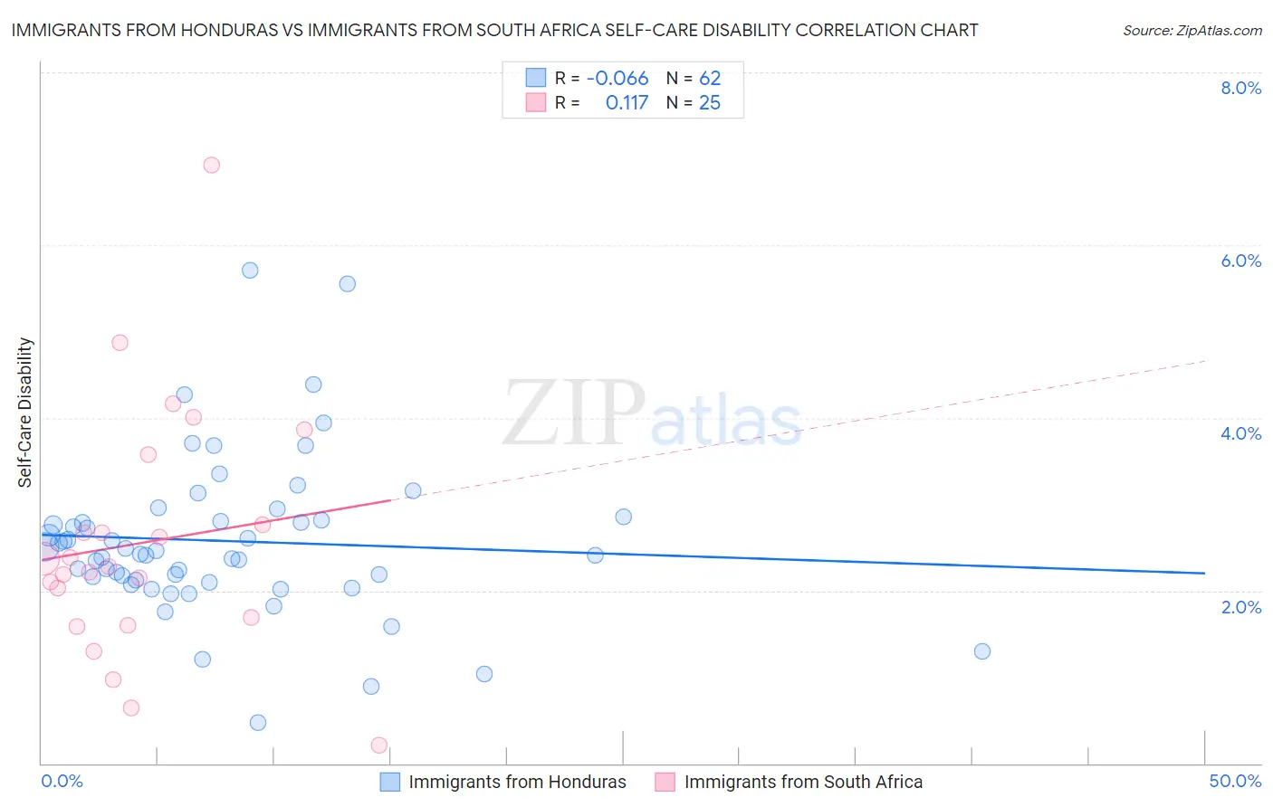 Immigrants from Honduras vs Immigrants from South Africa Self-Care Disability