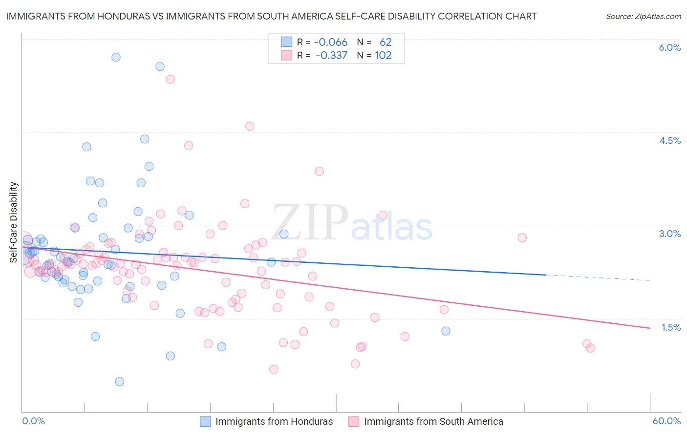 Immigrants from Honduras vs Immigrants from South America Self-Care Disability