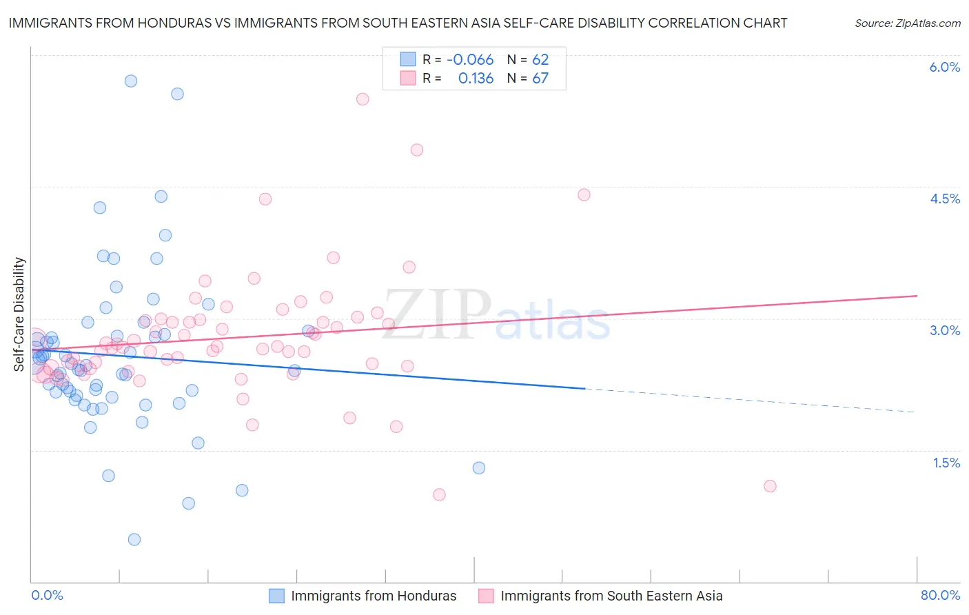 Immigrants from Honduras vs Immigrants from South Eastern Asia Self-Care Disability