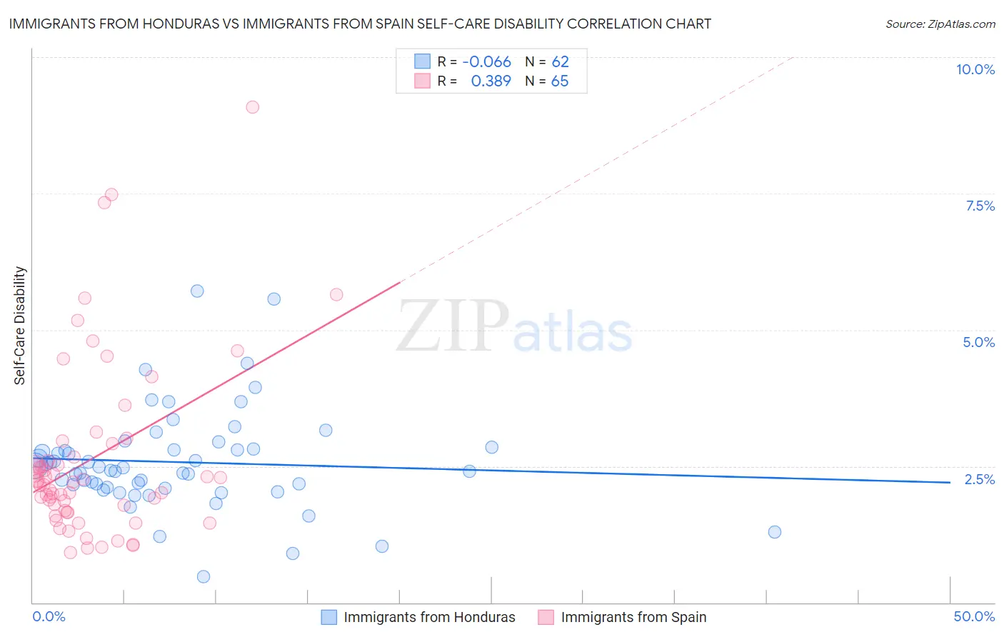 Immigrants from Honduras vs Immigrants from Spain Self-Care Disability