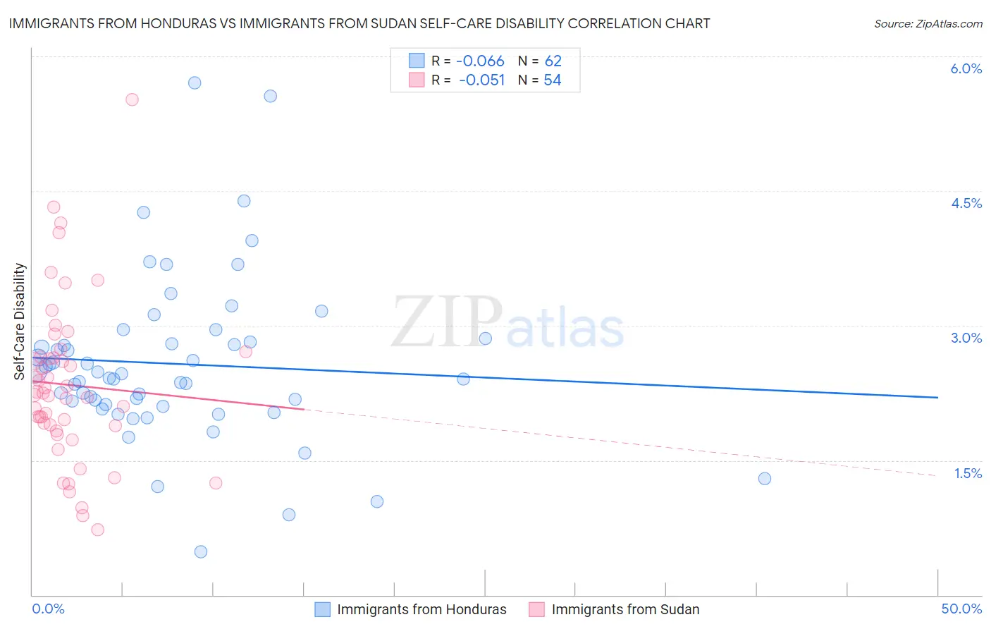 Immigrants from Honduras vs Immigrants from Sudan Self-Care Disability